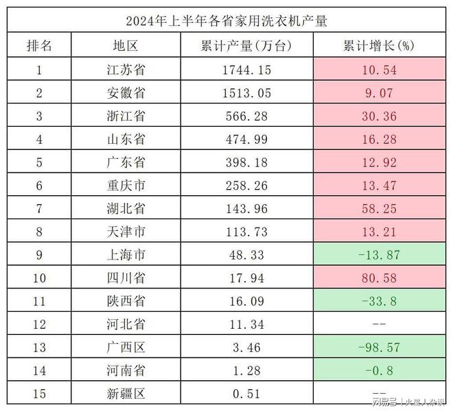 年生产1744万台领先浙江、山东、广东爱游戏ayx中国洗衣机制造大省：上半(图4)