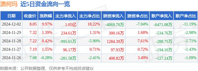 涨停分析：小家电冷链白色家电概念热股爱游戏app手机版12月2日澳柯玛(图2)