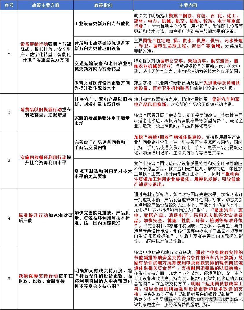 新的政策指向、投资机遇、资金来源和申报要点分析爱游戏网站入口新一轮设备更新改造和消费品以旧换(图3)