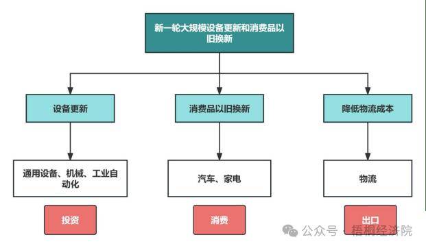 新的政策指向、投资机遇、资金来源和申报要点分析爱游戏网站入口新一轮设备更新改造和消费品以旧换(图5)