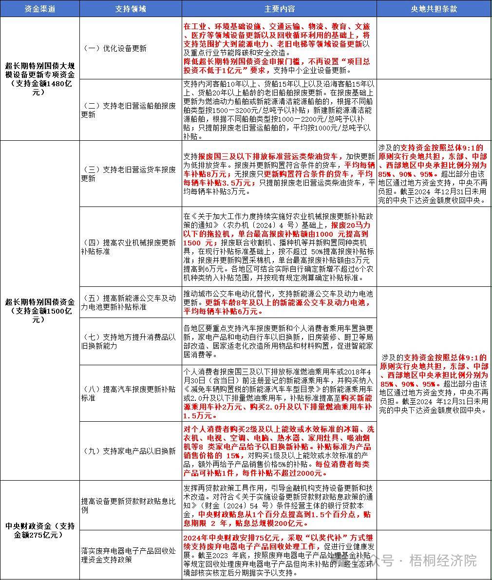 新的政策指向、投资机遇、资金来源和申报要点分析爱游戏网站入口新一轮设备更新改造和消费品以旧换(图6)