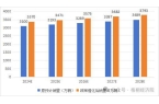 新的政策指向、投资机遇、资金来源和申报要